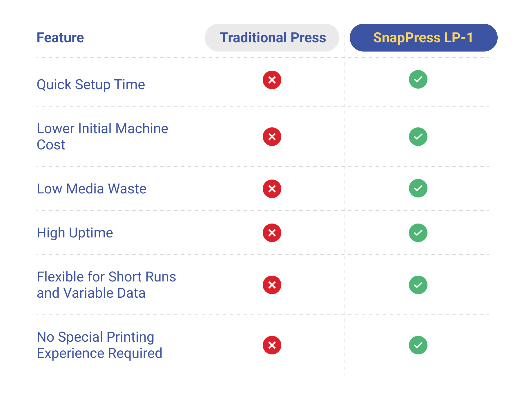 Chart showcasing the different capabilities between a traditional press vs the SnapPress LP-1