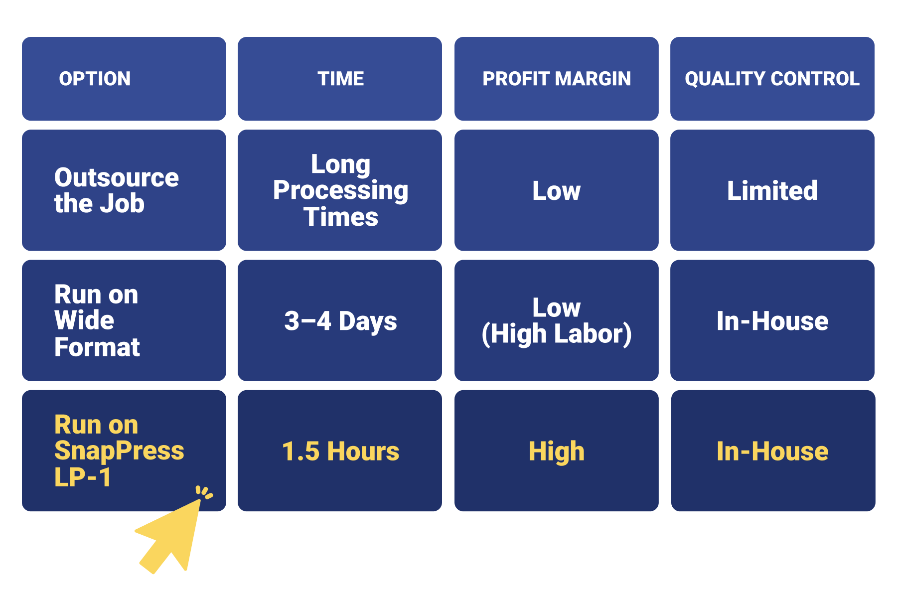 Comparison between outsourcing, wide format machines, and the SnapPress LP-1 for digital label printing